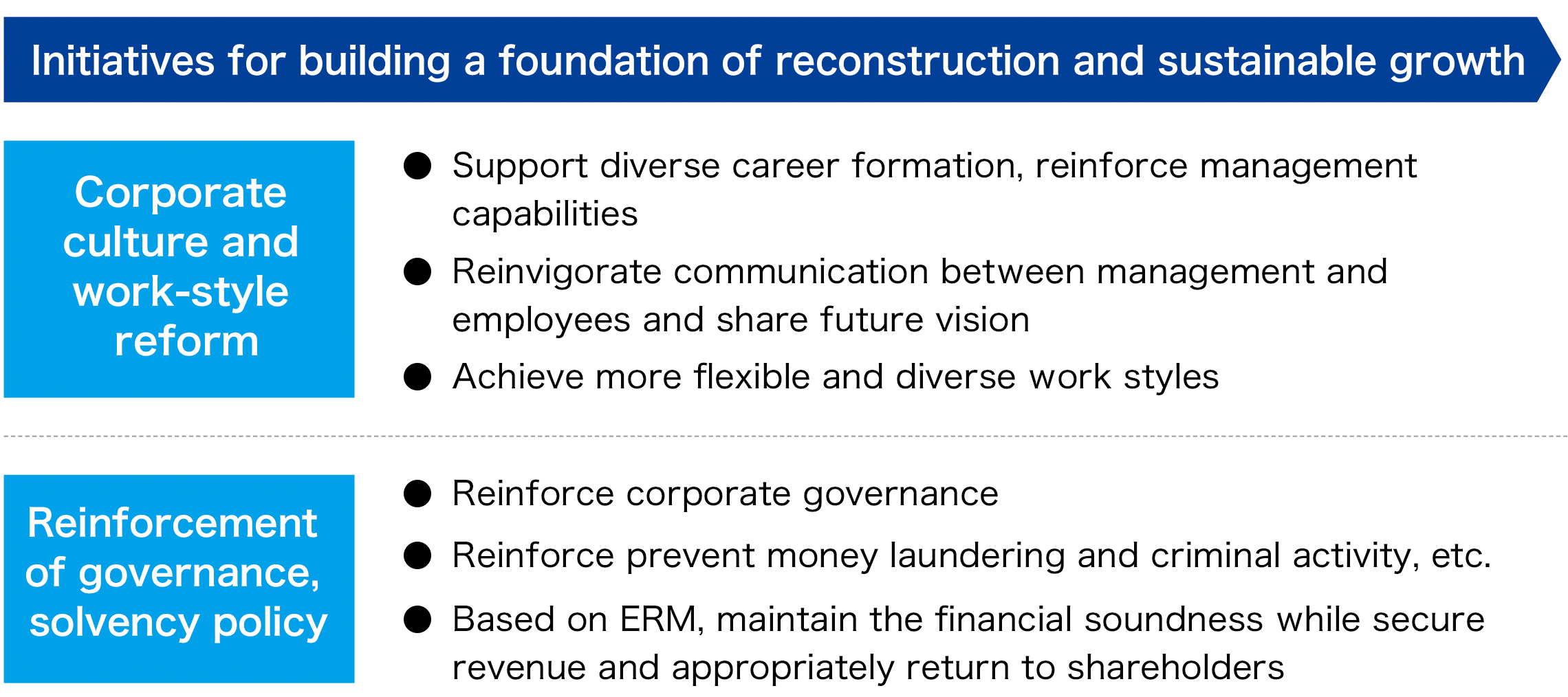 Initiatives for building a foundation of reconstruction and sustainable growth